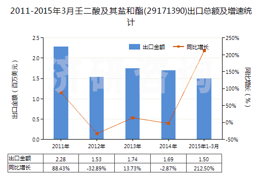 2011-2015年3月壬二酸及其鹽和酯(29171390)出口總額及增速統(tǒng)計